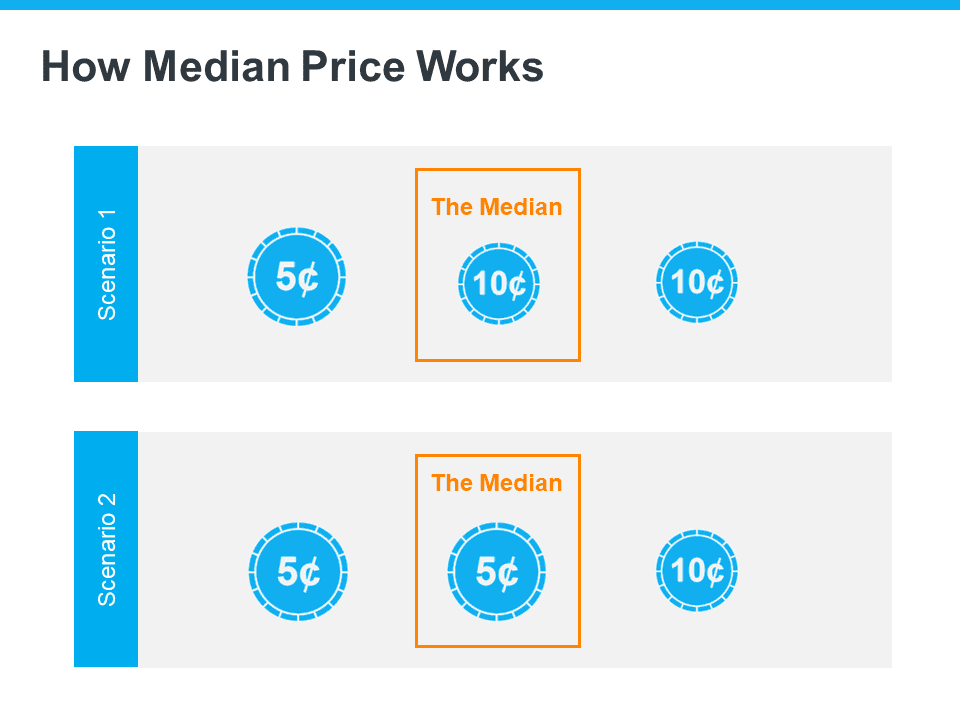 How Median Price Works