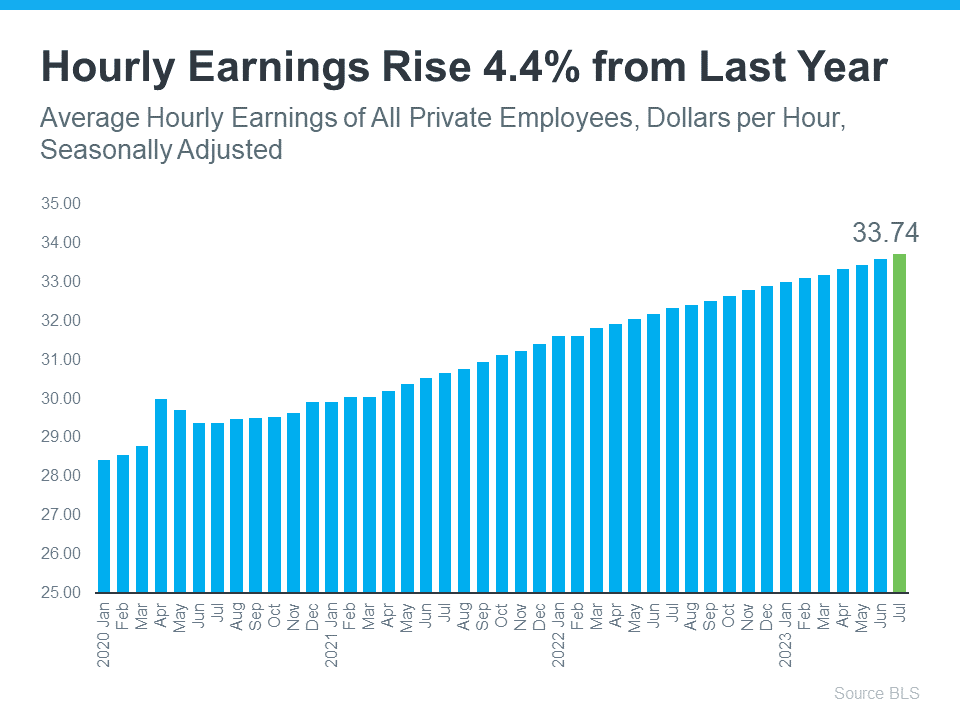 Hourly Earning Rise 4.4% From Last Year