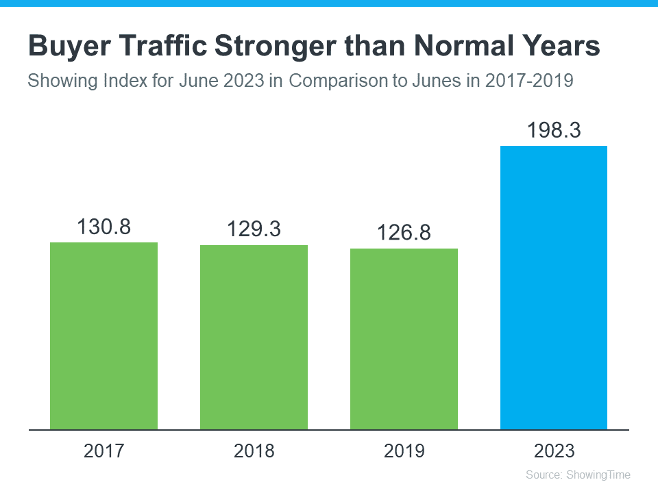 Buyer traffic is stronger than normal years