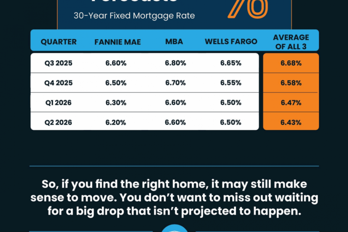 The Latest Mortgage Rate Forecasts